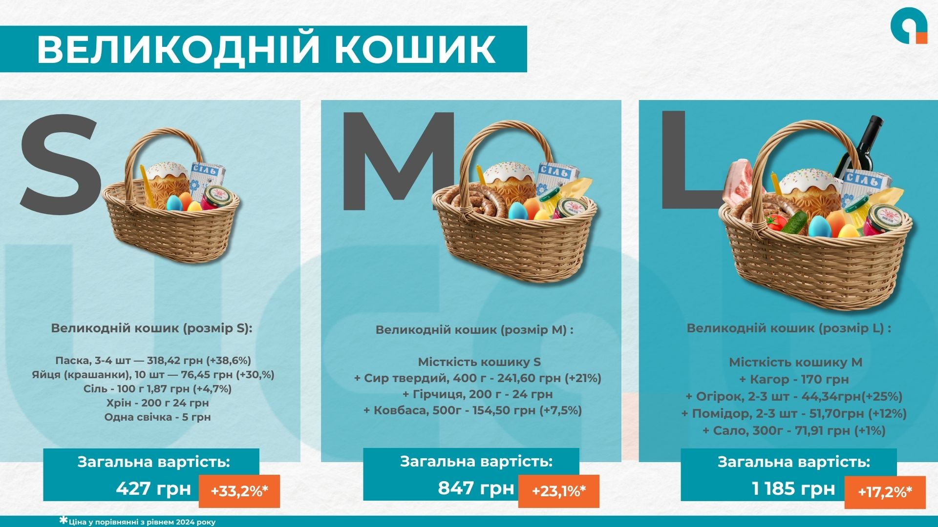 Великодній кошик 2025: у скільки обійдуться продукти на свято і що найбільше подорожчало